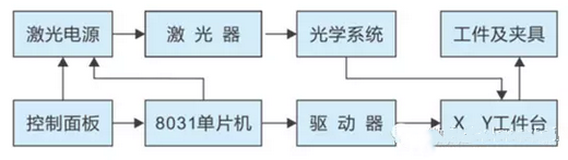 激光打標機數控系統是怎么工作的？