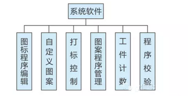 激光打標機數控系統是怎么工作的？